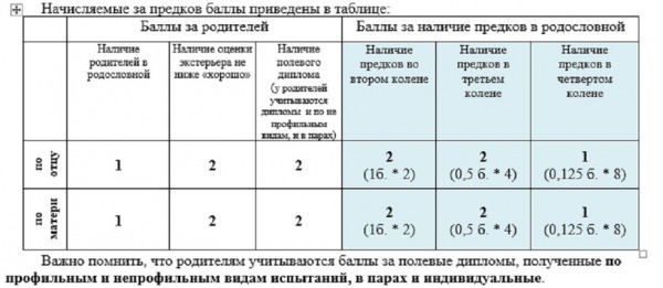 Рекомендации для проведения бонитировки норных собак
