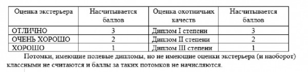 Рекомендации для проведения бонитировки норных собак